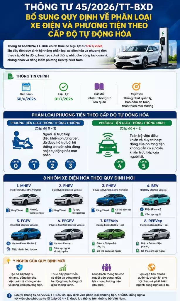 Infographic quy định phân loại xe điện VinFast tại đại lý Hưng Thịnh Phát Hưng Yên