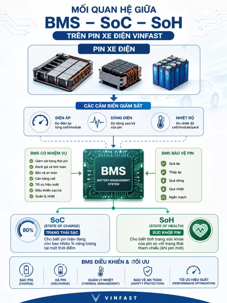Infographic SOC SOH BMS - SoC và SoH là gì? Cách hiểu tình trạng pin xe điện VinFast Infographic sơ đồ mối quan hệ giữa BMS, SoC và SoH trên pin xe điện VinFast