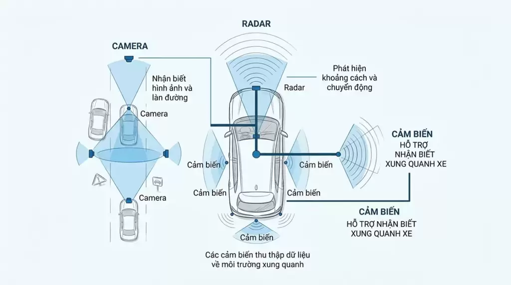 Sơ đồ vị trí camera radar và cảm biến trong hệ thống ADAS xe điện VinFast