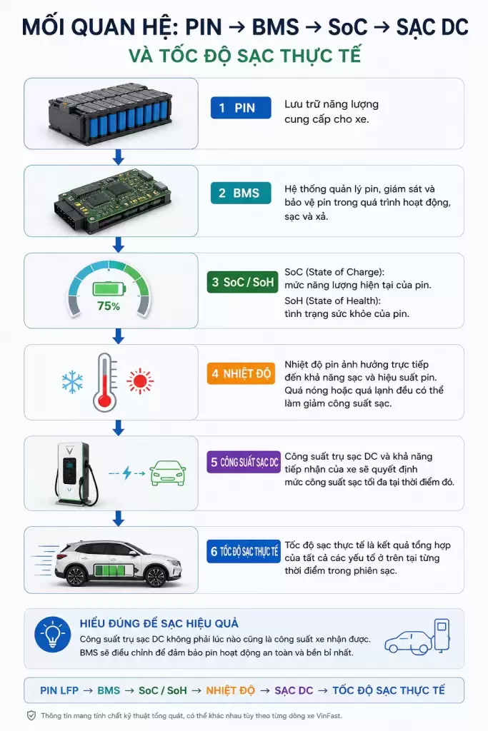 Moi Quan He Pin → BMS → SoC → Sac DC - Sạc nhanh DC VinFast: Công suất và cách sử dụng - VinFast Hưng Yên