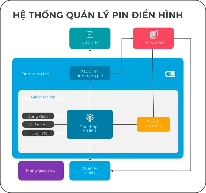 Vinfast Battery Management System - BMS là gì? Hệ thống quản lý pin trên ô tô điện VinFast - VinFast Hưng Thịnh Phát Vinfast Battery Management System - BMS là gì? Hệ thống quản lý pin trên ô tô điện VinFast - VinFast Hưng Yên