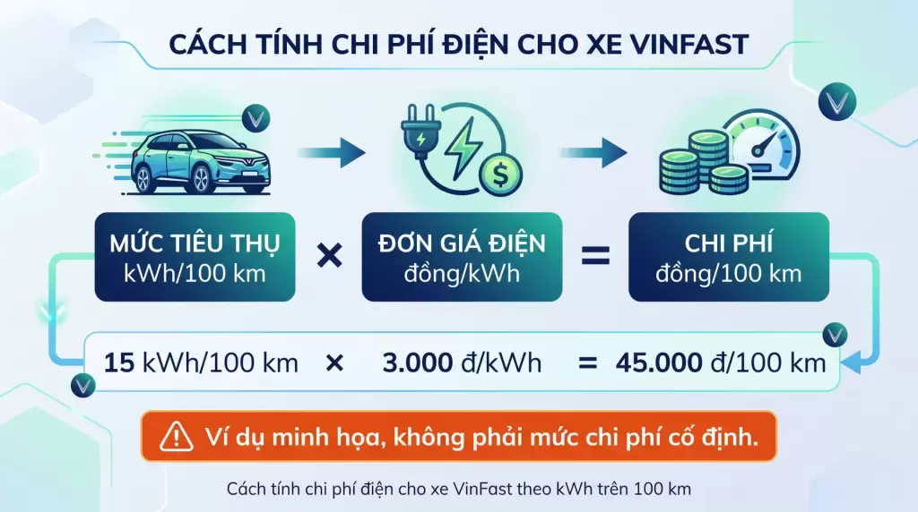 Cach Tinh Chi Phi Dien Xe Vinfast - Xe điện VinFast có tốn điện không? Cách tính chi phí thực tế - VinFast Hưng Yên Cach Tinh Chi Phi Dien Xe Vinfast E1788095762534 - Xe điện VinFast có tốn điện không? Cách tính chi phí thực tế - VinFast Hưng Thịnh Phát