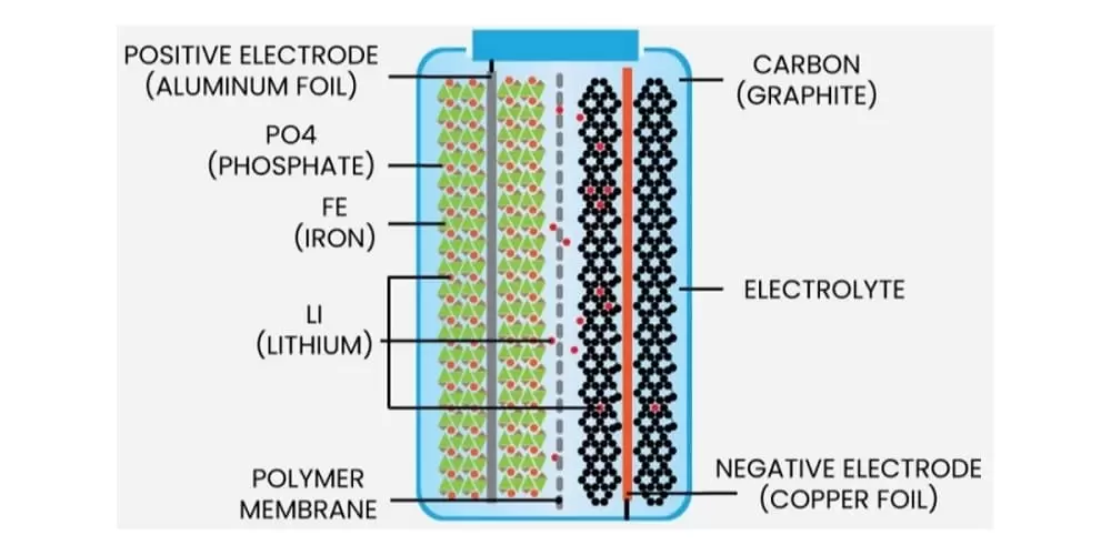 Cau Tao Pin Lfp - Pin LFP là gì? Công nghệ pin LFP trên xe điện VinFast - VinFast Hưng Thịnh Phát Cau Tao Pin Lfp - Pin LFP là gì? Công nghệ pin LFP trên xe điện VinFast tại Hưng Thịnh Phát