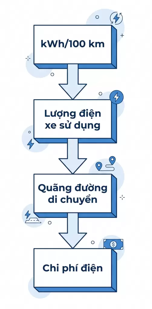Kwh 100km Xe Dien Vinfast - Xe điện VinFast có tốn điện không? Cách tính chi phí thực tế - VinFast Hưng Thịnh Phát Kwh 100km Xe Dien Vinfast E1788095336383 - Xe điện VinFast có tốn điện không? Cách tính chi phí thực tế - VinFast Hưng Yên