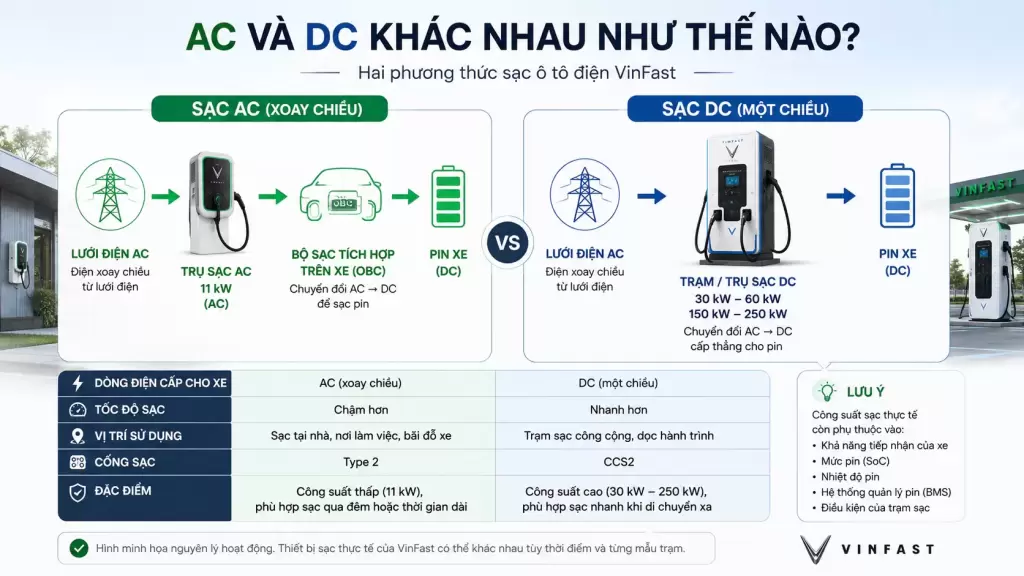 So Sanh Sac Ac Va Dc Vinfast - Sạc AC và DC khác nhau thế nào? - VinFast Hưng Thịnh Phát Infographic so sánh nguyên lý hoạt động sạc AC và DC xe ô tô điện VinFast