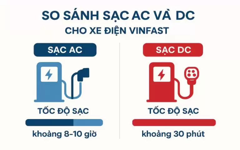 Sạc AC và DC khác nhau thế nào?