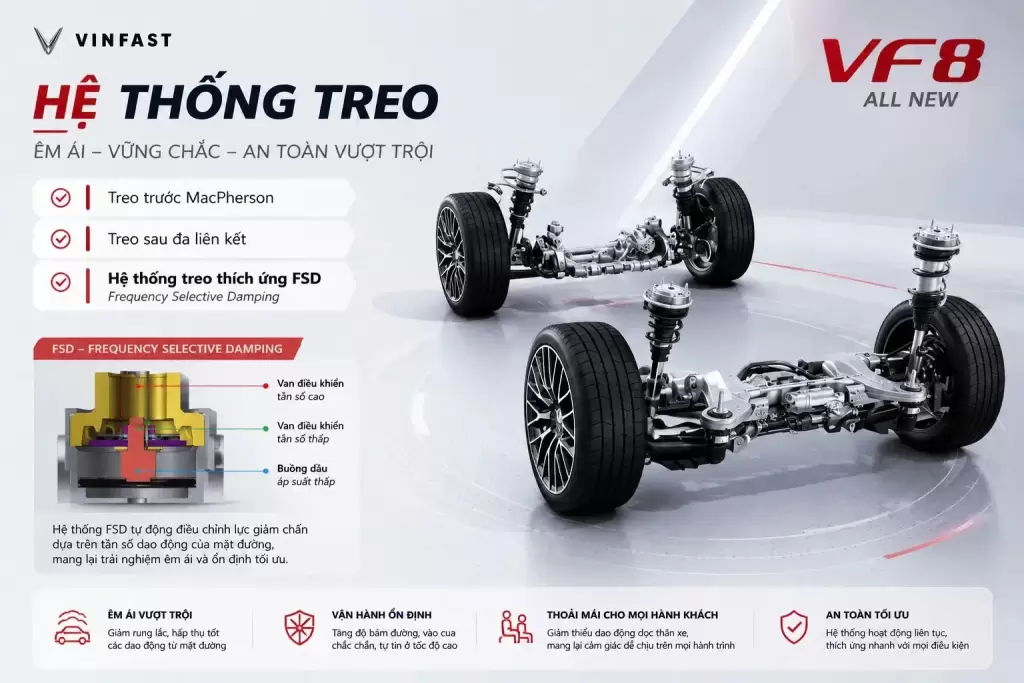 Vf8 All New He Thong Treo Thich Ung - Công nghệ FSD trên VF 8 All New: Nâng cấp đáng giá cho hệ thống treo - VinFast Hưng Thịnh Phát Vf8 All New He Thong Treo Thich Ung E1786936621481 - Công nghệ FSD trên VF 8 All New: Nâng cấp đáng giá cho hệ thống treo tại Hưng Thịnh Phát