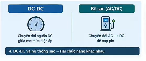 06 DC DC Va He Thong Sac - Bộ chuyển đổi DC-DC trên ô tô điện VinFast - VinFast Hưng Thịnh Phát Sơ đồ phân biệt bộ chuyển đổi DC-DC và bộ sạc AC/DC trên xe điện VinFast