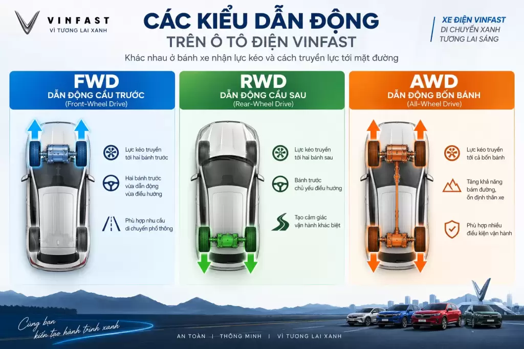 Cac Kieu Dan Dong O To Dien VinFast - Hệ thống truyền động trên ô tô điện VinFast tại Hưng Thịnh Phát Sơ đồ so sánh hệ thống dẫn động FWD, RWD và AWD trên ô tô điện VinFast