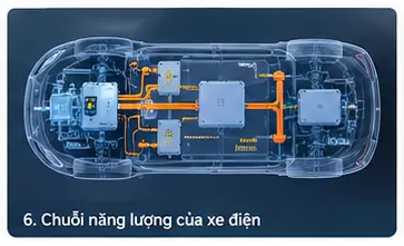DC DC Chuoi Nang Luong - Bộ chuyển đổi DC-DC trên ô tô điện VinFast - VinFast Hưng Yên Sơ đồ cấu trúc chuỗi năng lượng và hệ thống điện trên ô tô điện VinFast