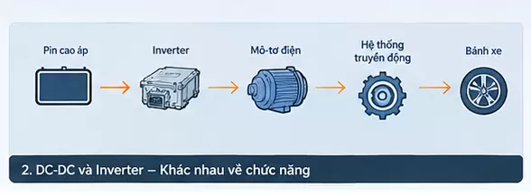 DC DC Va Inverter - Bộ chuyển đổi DC-DC trên ô tô điện VinFast tại Hưng Thịnh Phát Sơ đồ nguyên lý hoạt động của hệ thống truyền động trên ô tô điện VinFast