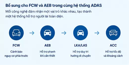 LKA LAS VinFast Bo Sung Cho FCW Va AEB Trong Cung He Thong Adas - LKA/LAS VinFast: Hỗ trợ giữ làn đường tại Hưng Thịnh Phát Sơ đồ các tính năng ADAS VinFast gồm FCW AEB LKA LAS và ACC
