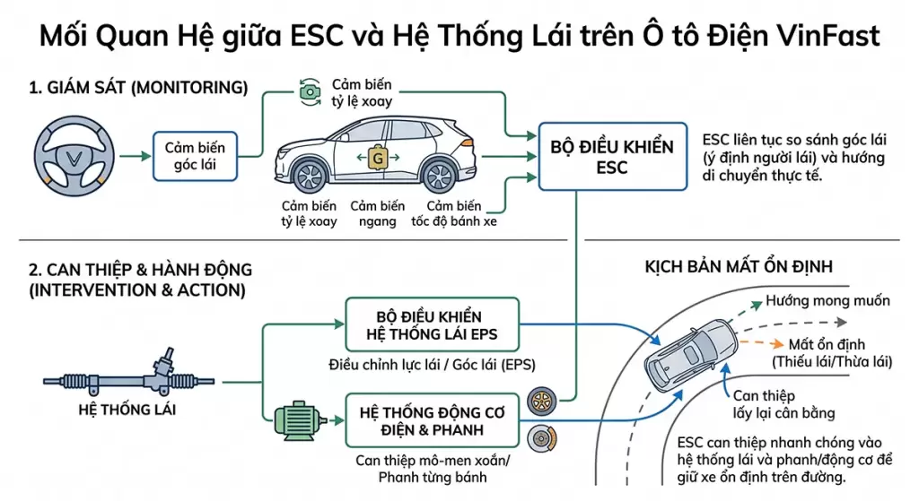 Sơ đồ nguyên lý hoạt động hệ thống cân bằng điện tử ESC xe điện VinFast