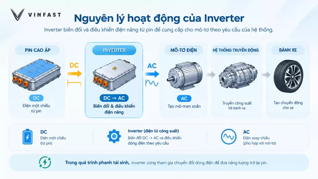 Nguyên lý hoạt động của inverter trên ô tô điện VinFast