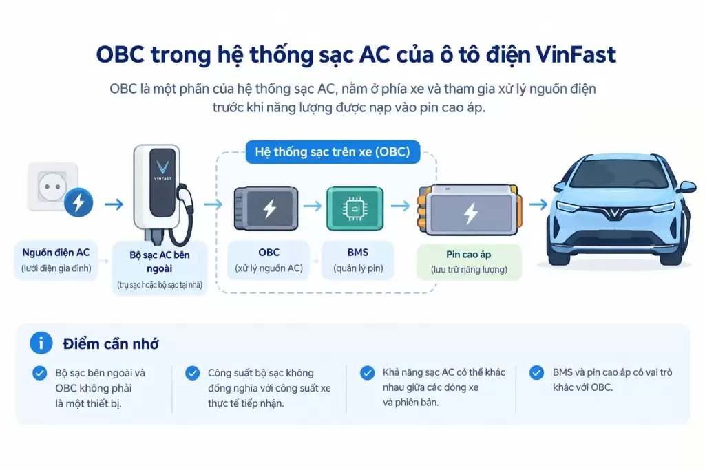 Sơ đồ quy trình hoạt động của bộ sạc OBC trên ô tô điện VinFast
