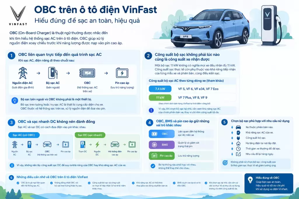 Infographic giải thích nguyên lý và vai trò bộ sạc OBC trên ô tô điện VinFast