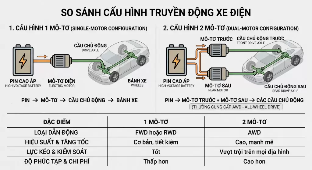 Sơ đồ so sánh cấu hình 1 mô-tơ và 2 mô-tơ ô tô điện