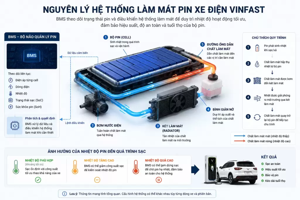 Nguyen Ly Lam Mat Pin Xe Dien Vinfast - Hệ thống làm mát Pin ô tô điện VinFast - VinFast Hưng Yên Sơ đồ infographic nguyên lý hoạt động hệ thống làm mát pin ô tô điện VinFast