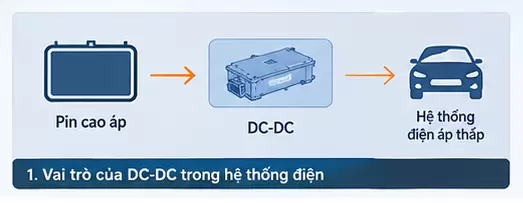Pin Cao Ap Dc Dc Dien Ap Thap - Bộ chuyển đổi DC-DC trên ô tô điện VinFast - VinFast Hưng Yên Sơ đồ mô tả vai trò bộ chuyển đổi DC-DC trên ô tô điện VinFast