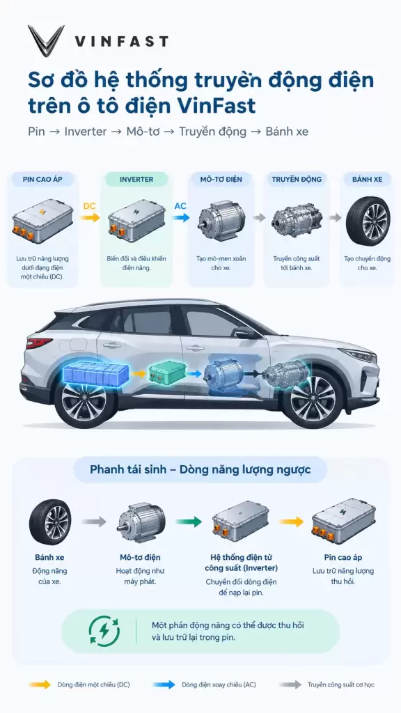 Sơ đồ inverter kết nối pin cao áp mô-tơ điện và hệ thống truyền động VinFast